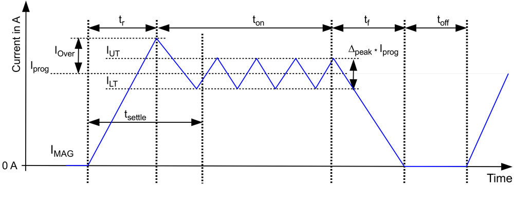 This Graphic depicts the specifications of the waveform